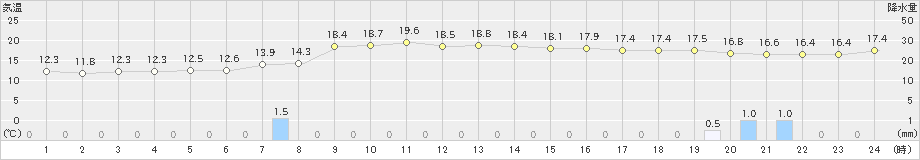 佐賀(>2021年04月16日)のアメダスグラフ