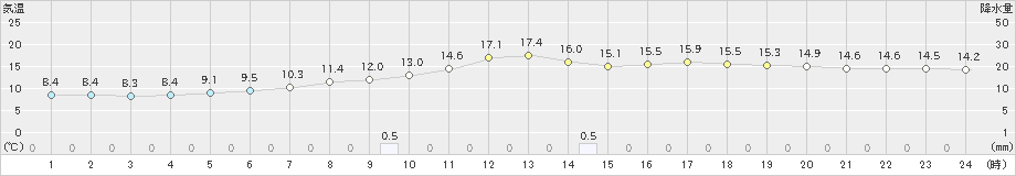 飯塚(>2021年04月16日)のアメダスグラフ