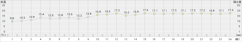 唐津(>2021年04月16日)のアメダスグラフ