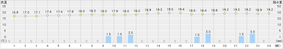 中之島(>2021年04月16日)のアメダスグラフ