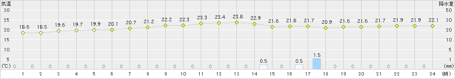 伊是名(>2021年04月16日)のアメダスグラフ