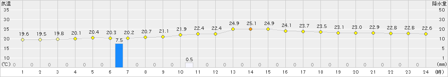 北原(>2021年04月16日)のアメダスグラフ