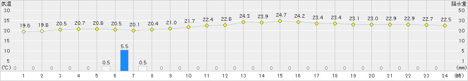 久米島(>2021年04月16日)のアメダスグラフ