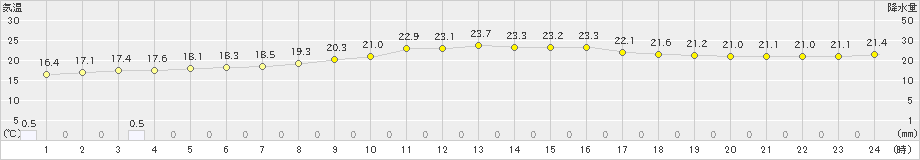 糸数(>2021年04月16日)のアメダスグラフ