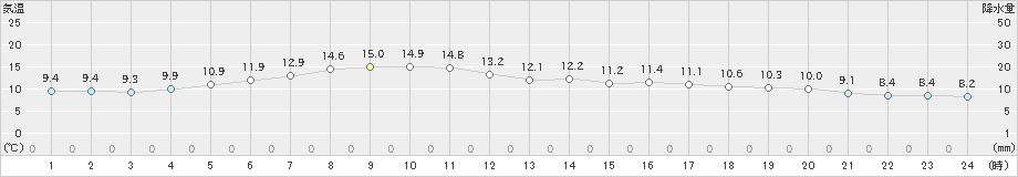 湧別(>2021年04月17日)のアメダスグラフ