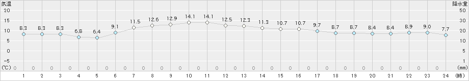 網走(>2021年04月17日)のアメダスグラフ