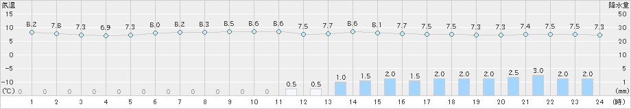 陸別(>2021年04月17日)のアメダスグラフ
