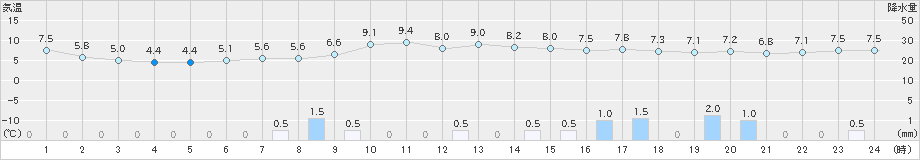 更別(>2021年04月17日)のアメダスグラフ