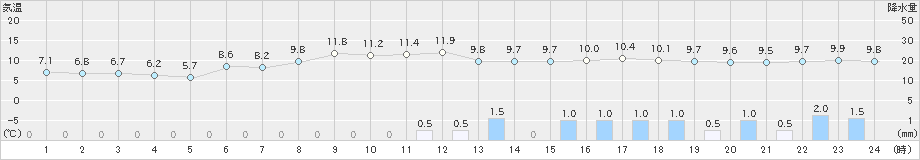 木古内(>2021年04月17日)のアメダスグラフ