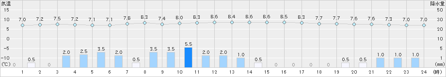 せたな(>2021年04月17日)のアメダスグラフ