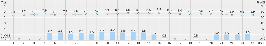 今金(>2021年04月17日)のアメダスグラフ