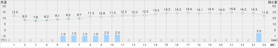 若松(>2021年04月17日)のアメダスグラフ