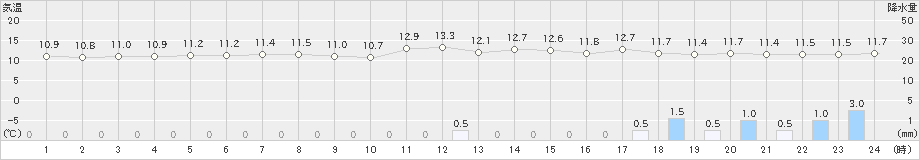 川内(>2021年04月17日)のアメダスグラフ