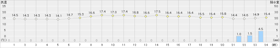 鹿嶋(>2021年04月17日)のアメダスグラフ