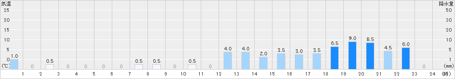 有東木(>2021年04月17日)のアメダスグラフ