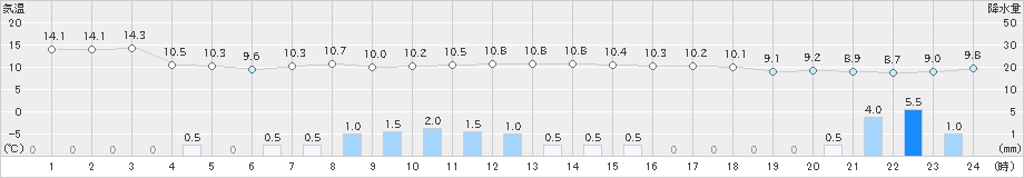 十日町(>2021年04月17日)のアメダスグラフ