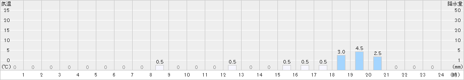 立山芦峅(>2021年04月17日)のアメダスグラフ