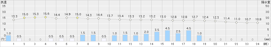 勝山(>2021年04月17日)のアメダスグラフ