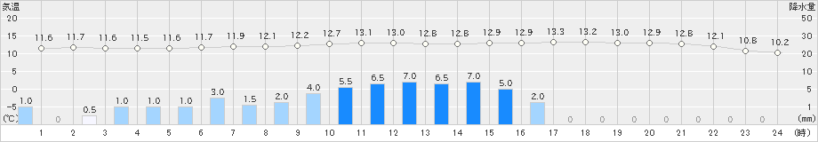 今津(>2021年04月17日)のアメダスグラフ