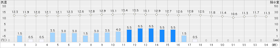 信楽(>2021年04月17日)のアメダスグラフ