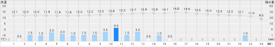 生野(>2021年04月17日)のアメダスグラフ