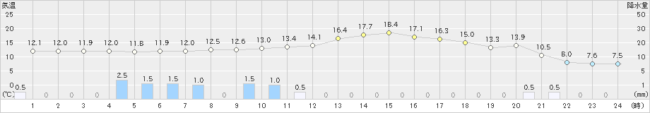 加計(>2021年04月17日)のアメダスグラフ