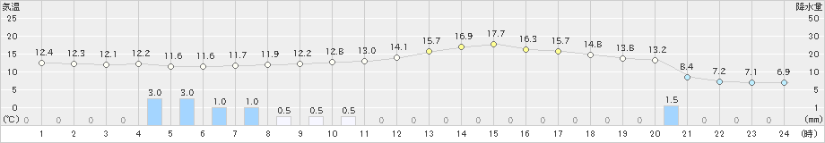 瑞穂(>2021年04月17日)のアメダスグラフ