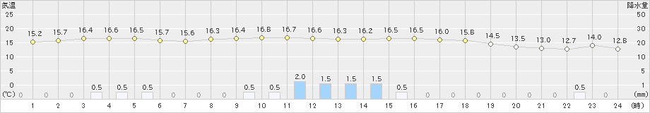 海陽(>2021年04月17日)のアメダスグラフ