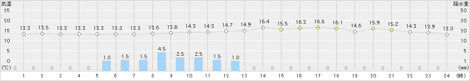 今治(>2021年04月17日)のアメダスグラフ