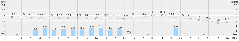 久万(>2021年04月17日)のアメダスグラフ