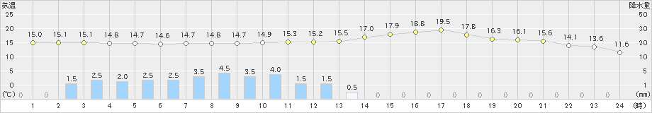 大洲(>2021年04月17日)のアメダスグラフ