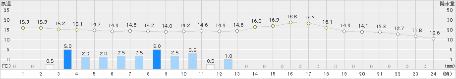 宇和(>2021年04月17日)のアメダスグラフ