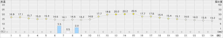 博多(>2021年04月17日)のアメダスグラフ