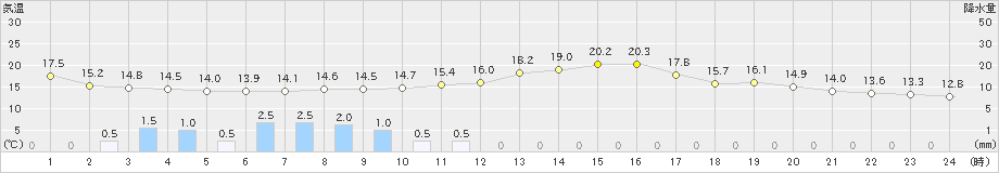 国見(>2021年04月17日)のアメダスグラフ