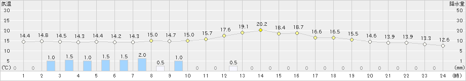 口之津(>2021年04月17日)のアメダスグラフ