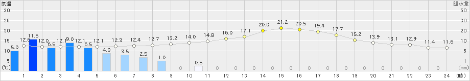 人吉(>2021年04月17日)のアメダスグラフ