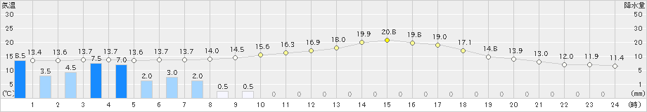 大口(>2021年04月17日)のアメダスグラフ