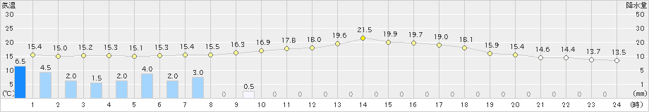 東市来(>2021年04月17日)のアメダスグラフ