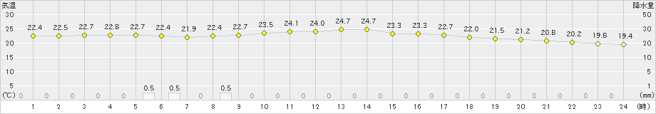 久米島(>2021年04月17日)のアメダスグラフ