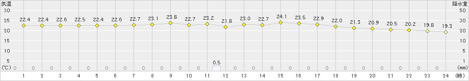 宮城島(>2021年04月17日)のアメダスグラフ