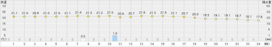 渡嘉敷(>2021年04月17日)のアメダスグラフ