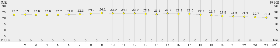 那覇(>2021年04月17日)のアメダスグラフ