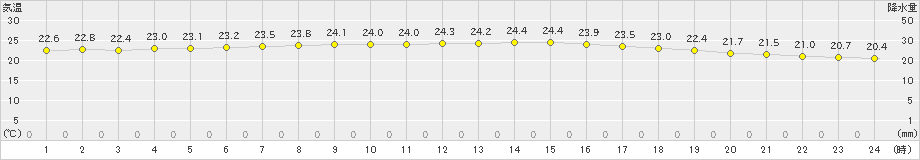 安次嶺(>2021年04月17日)のアメダスグラフ