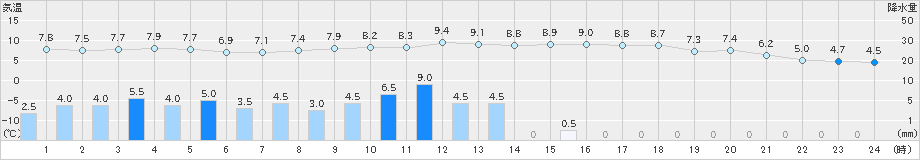 中徹別(>2021年04月18日)のアメダスグラフ