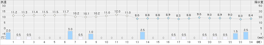 能代(>2021年04月18日)のアメダスグラフ