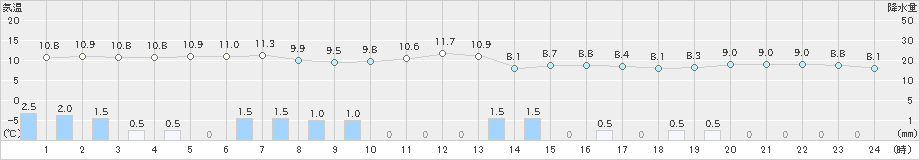 鷹巣(>2021年04月18日)のアメダスグラフ