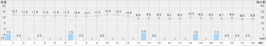 大潟(>2021年04月18日)のアメダスグラフ