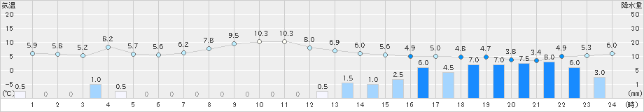 只見(>2021年04月18日)のアメダスグラフ