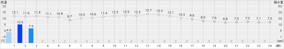 川内(>2021年04月18日)のアメダスグラフ