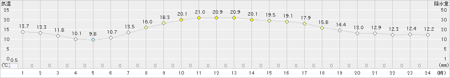 鳩山(>2021年04月18日)のアメダスグラフ